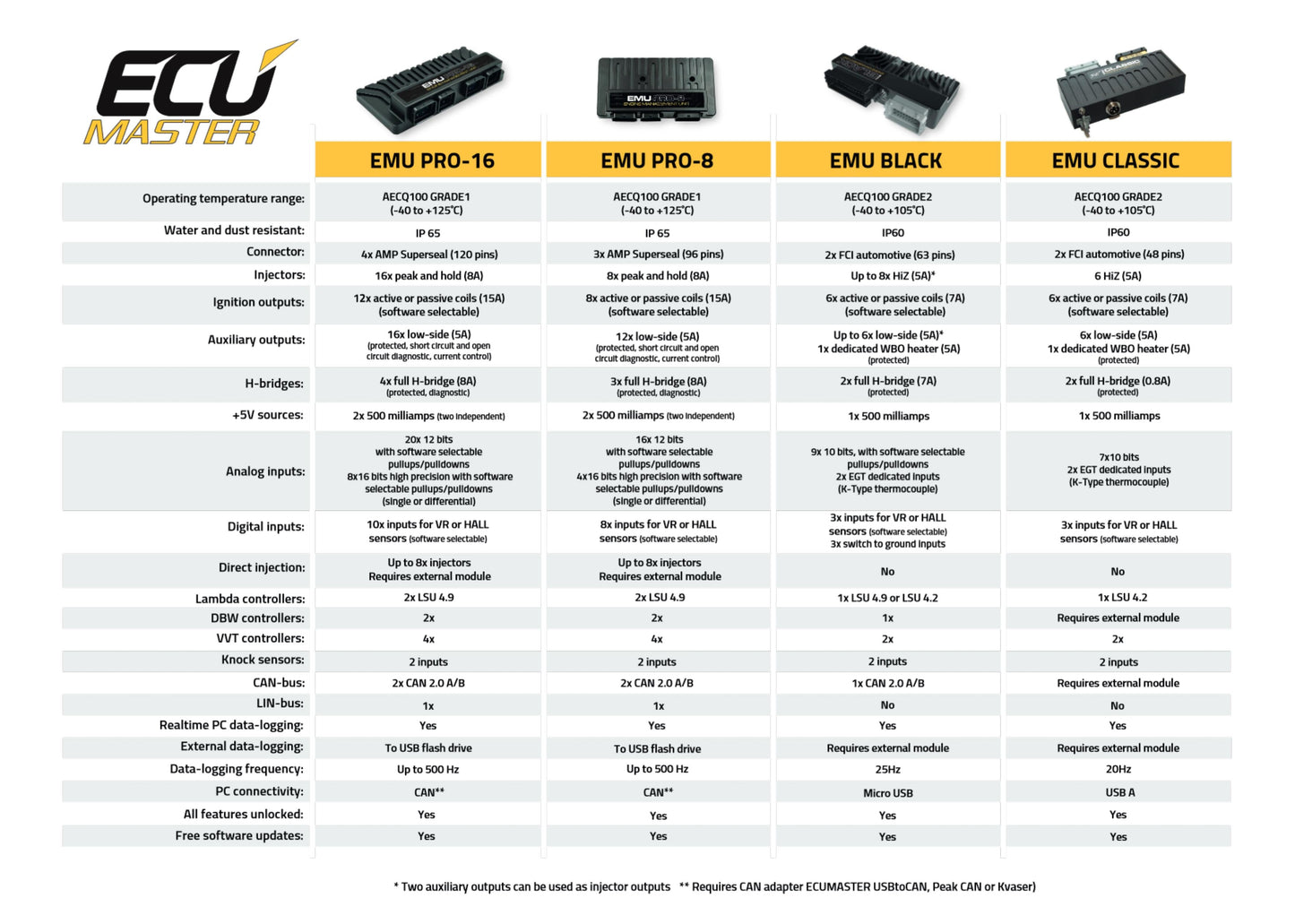 EMU PRO 16